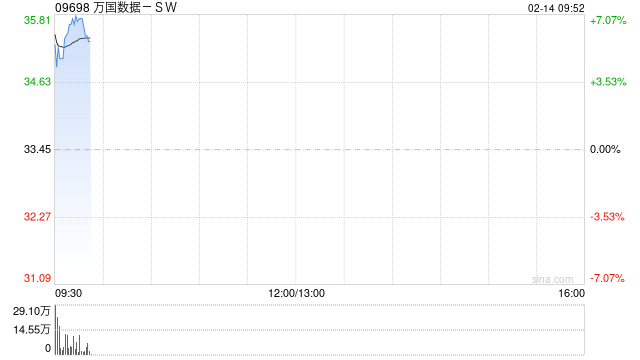 万国数据-SW早盘涨逾7% 大摩建议关注阿里巴巴AI相关投资