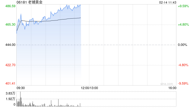 老铺黄金现涨超9%创新高 年初至今股价已累涨超90%