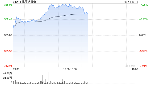 汽车股早盘集体走强 比亚迪股份涨超7%长城汽车涨超6%