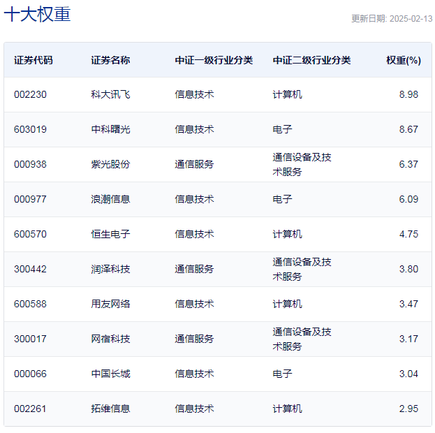 行业ETF风向标丨3只大数据ETF半日涨幅超4%，近一年“龙头”规模明显减少