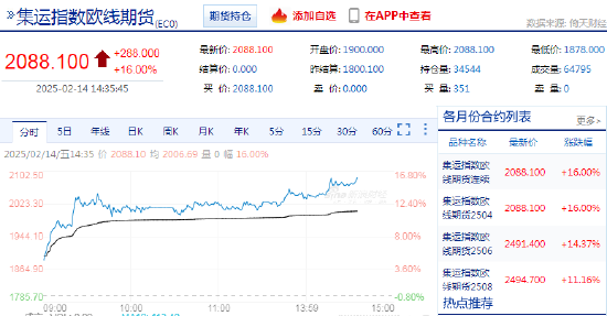 快讯：集运欧线主力合约触及涨停，涨幅16.00%