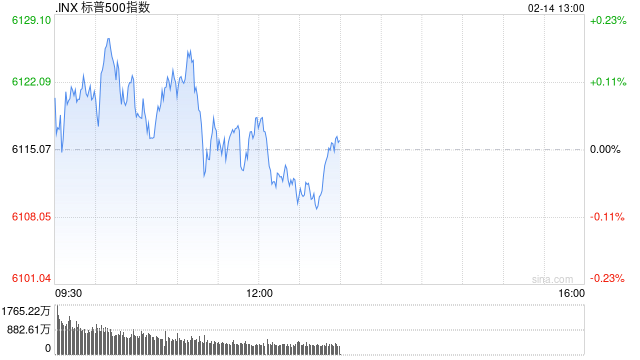 早盘：美股小幅上扬 市场观望关税政策前景