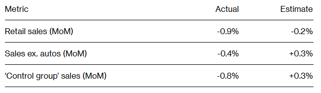 美国1月零售销售创一年来最大跌幅 关税寒流下消费市场现疲软迹象