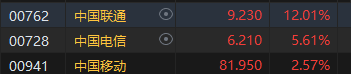 港股三大运营商集体大涨 中国联通涨超12%