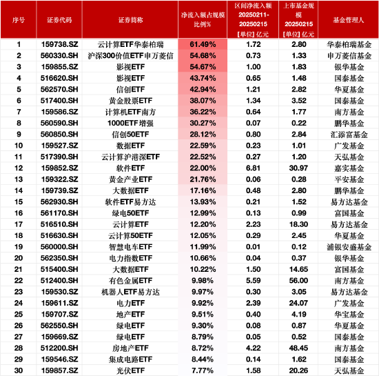 上周最受青睐ETF：云计算ETF华泰柏瑞净流入额占比增61.49%，沪深300价值ETF申万菱信净流入额占比增54.68%