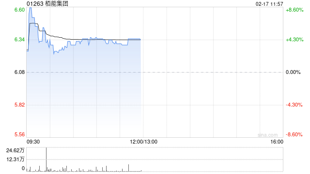 栢能集团早盘涨超4% 预期年度股东应占纯利不少于约2.5亿港元