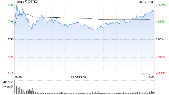 平安健康获中国平安增持约680.82万股 每股作价6.12港元