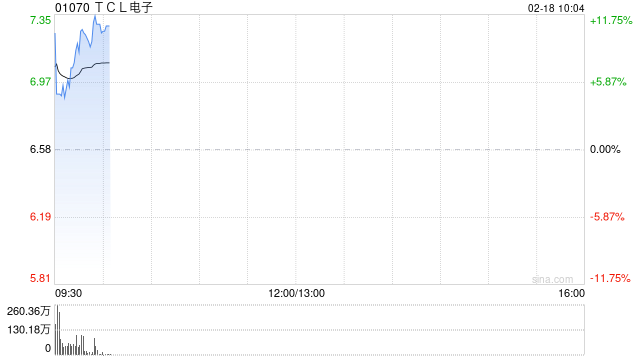 TCL电子盈喜后涨近6% 预计去年经调整净利同比增长62%至112%
