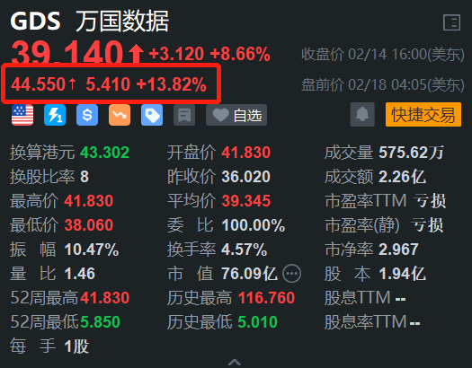 万国数据盘前大涨13.8% 暂为最佳中概股