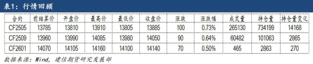 棉花：旺季预期先行，短期走势偏强