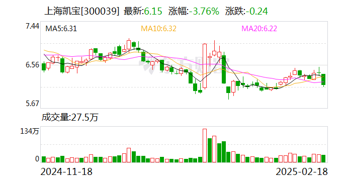 上海凯宝：公司生产经营正常，不存在应披露未披露事项