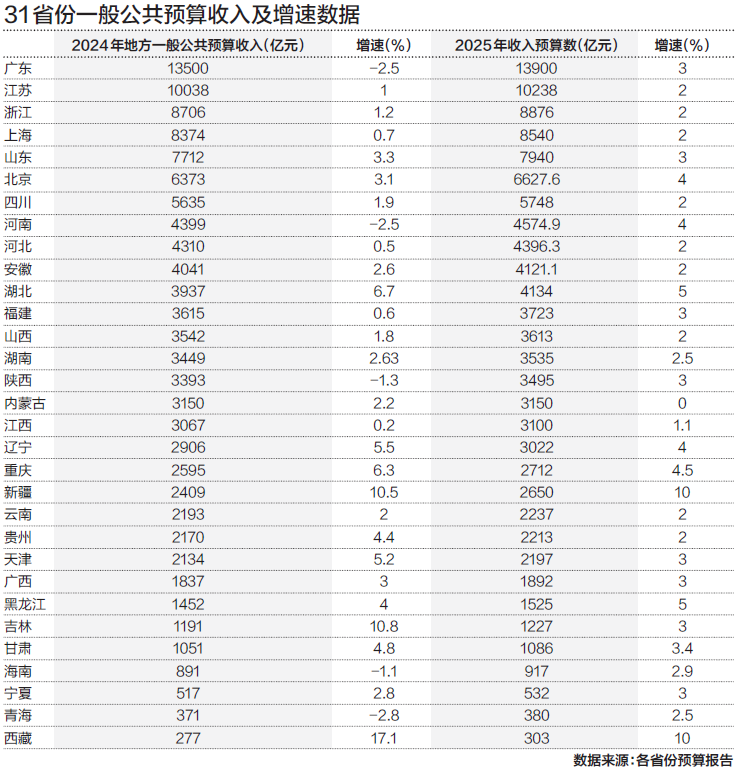 31省份今年财政收入预计平均增长2.8%，释放哪些信号？