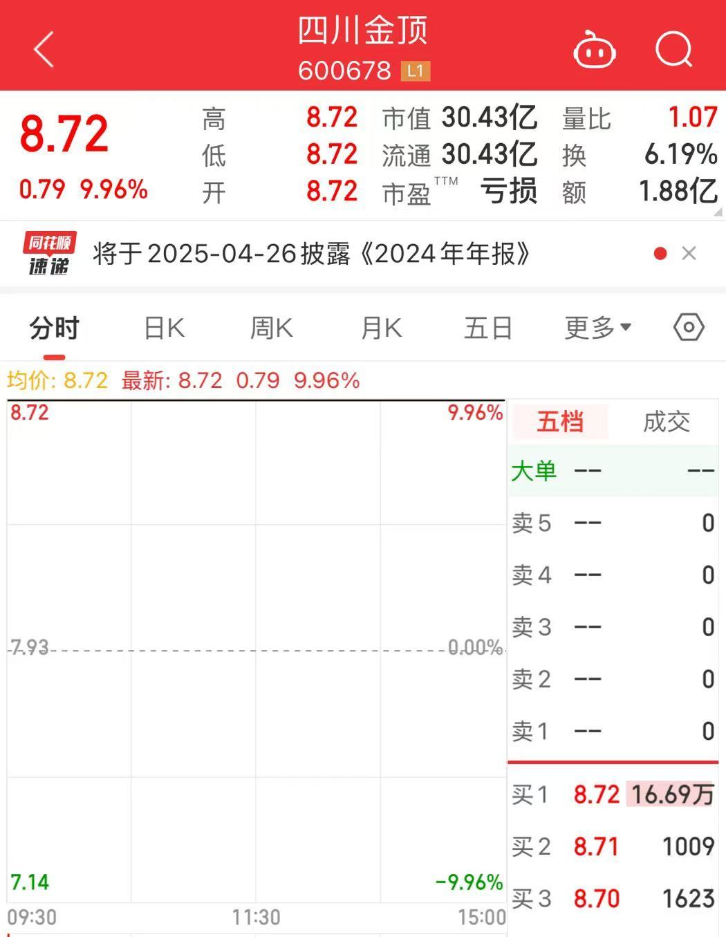 强“蹭”DeepSeek概念？三连涨停后，四川金顶终于回应了