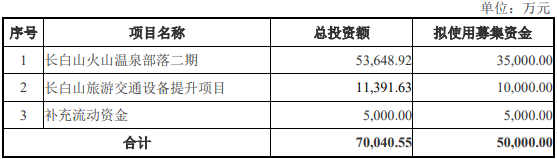 三年两次下调融资额，长白山的定增计划能如愿吗？