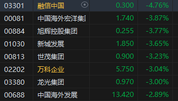 收评：港股恒指跌1.6% 科指跌3.04%科网股大幅下挫快手跌超7%