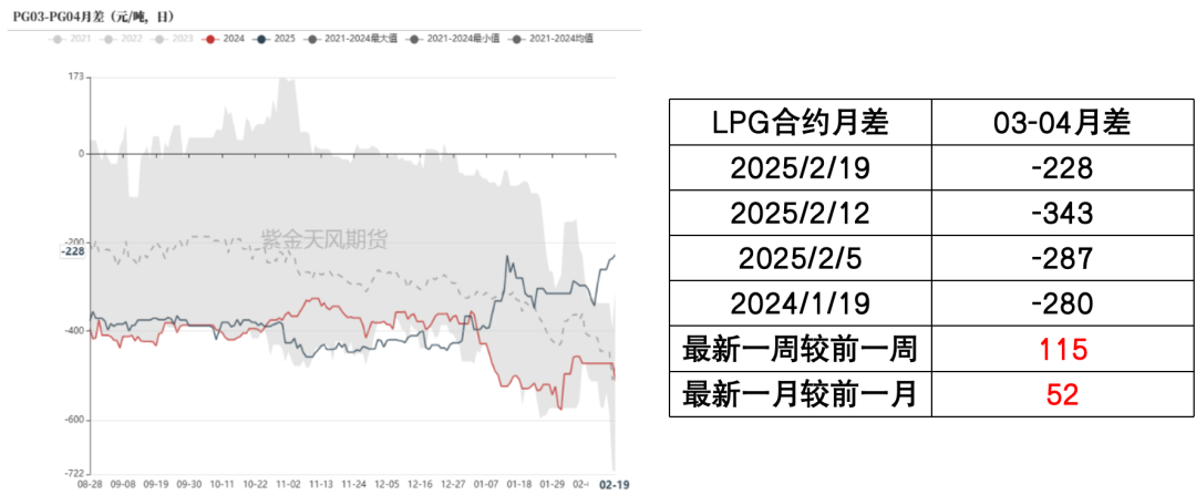 LPG：港口延续小幅去库