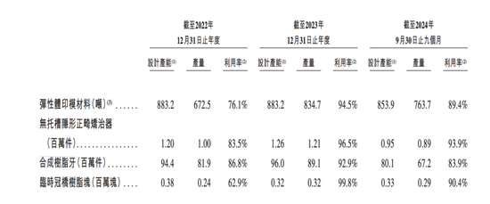 一年生产近9000万颗“牙”！这家公司冲刺港交所……