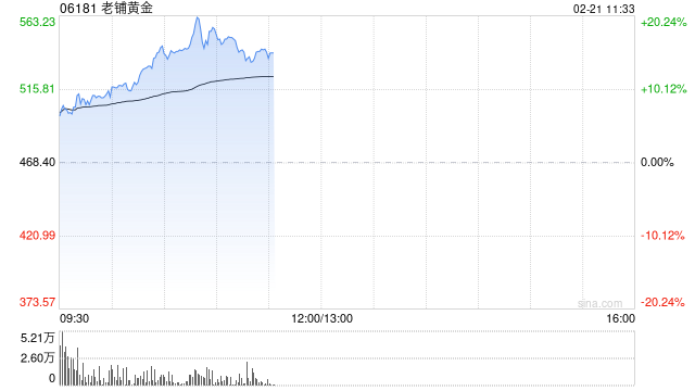 老铺黄金盈喜后涨超9% 预计全年纯利最多增长2.6倍至15亿元