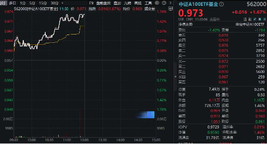 A100走强！中证A100ETF基金（562000）涨1.67%创年内新高！寒武纪飙升逾17%，中国电信、比亚迪创历史新高