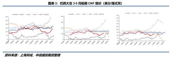 【豆系观察】缺乏边际增量信息，近端供应偏紧叙事主导盘面