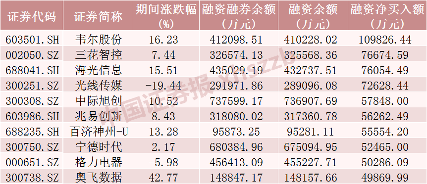 A股融资余额创近2个月新高