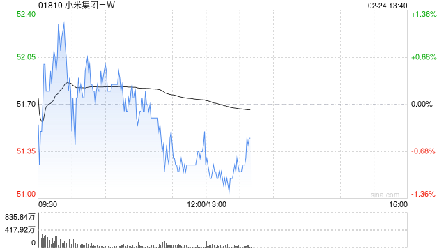 招银国际：重申小米集团-W“买入”评级 升目标价至54.53港元