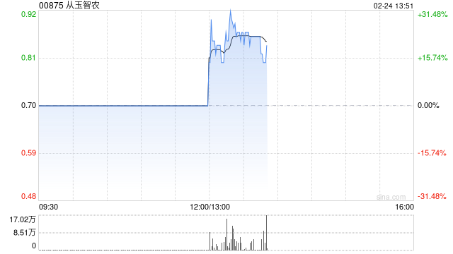 从玉智农：每股认购价上调至0.565港元 下午复牌