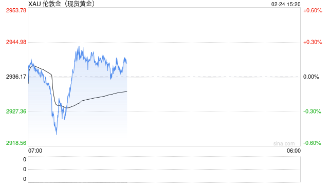 黄金狂飙！直逼 3000 美元，普通投资者还能买吗？