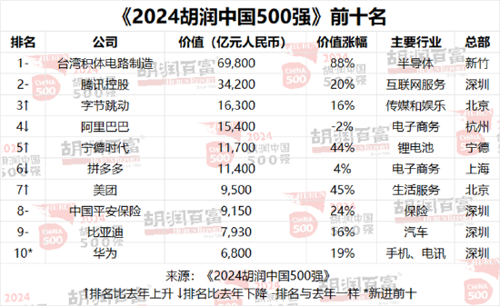 2024胡润中国500强发布：华为重返前十，价值大幅上涨1100亿元