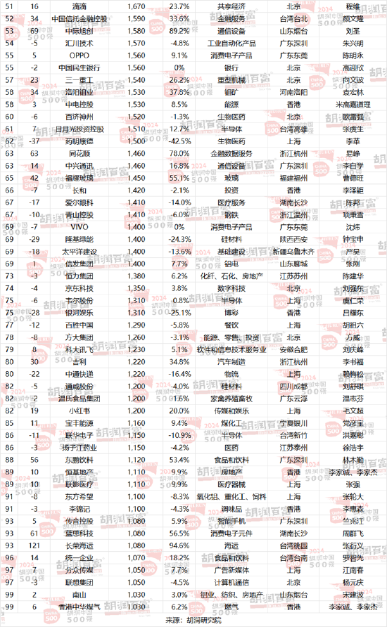 2024胡润中国500强发布：华为重返前十，价值大幅上涨1100亿元