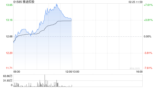 雅迪控股早盘涨逾6% 机构看好钠电落地后公司海外市场打开