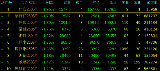 午评：菜粕、焦炭等跌超1%