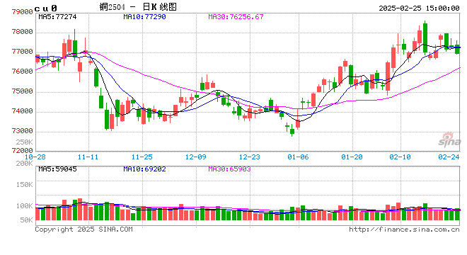 长江有色：25日铜价下跌 下游买家谨慎观望