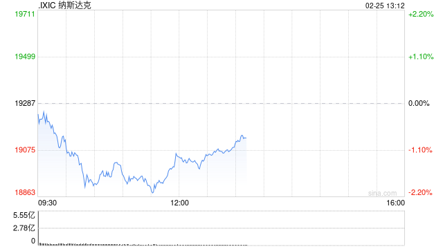 午盘：美股走低科技股领跌 特斯拉一度跌逾9%