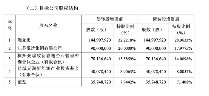 获两大设备债主输血9亿，被通威抛弃的润阳股份重启上市