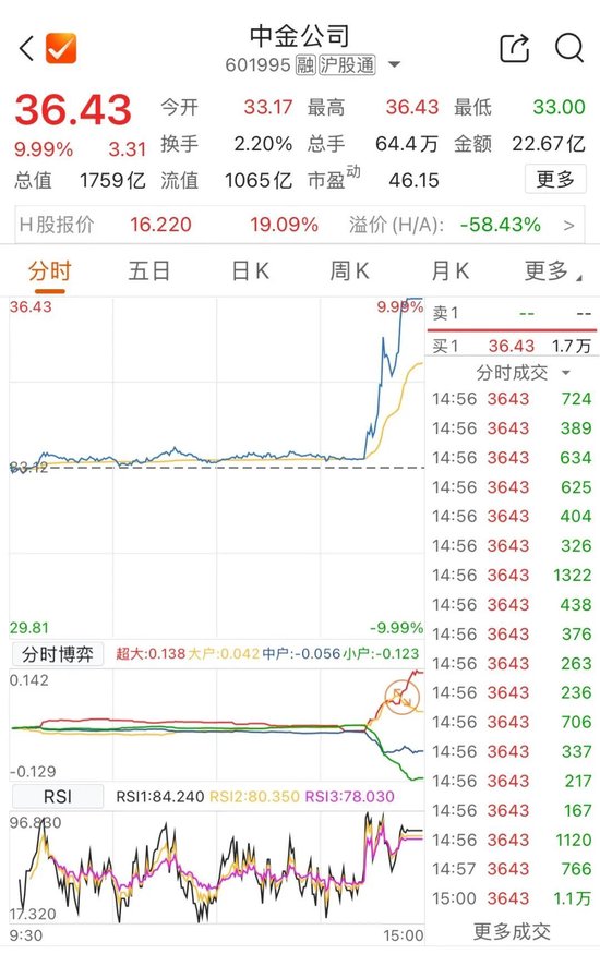 3分钟，直冲涨停！