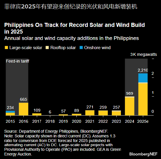 BNEF：菲律宾2025年新增光伏和风电装机有望创纪录