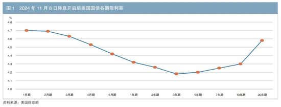 美联储降息周期中的国债利率及收益率曲线变化——历史比较和未来预期