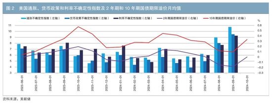 美联储降息周期中的国债利率及收益率曲线变化——历史比较和未来预期