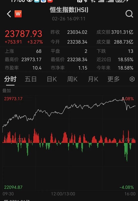 今天，全面爆发！这股暴涨超40%