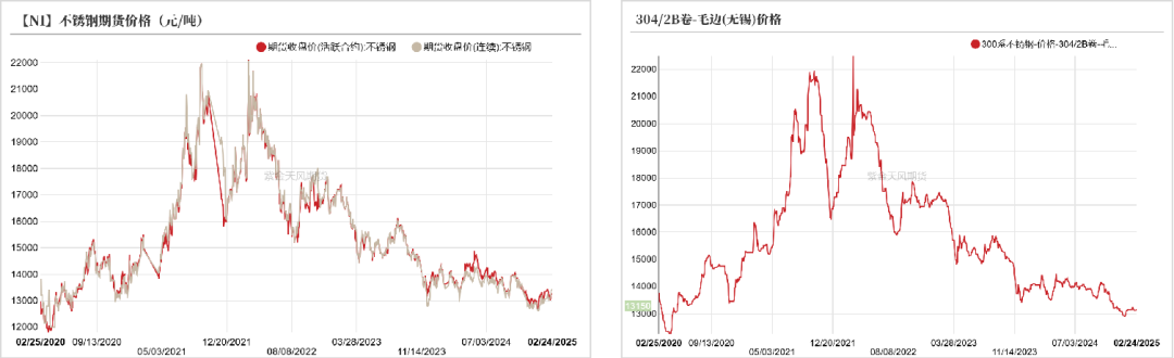 镍&不锈钢：计日而待