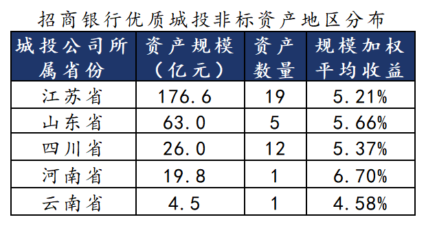 哪些理财还有4%收益城投非标？