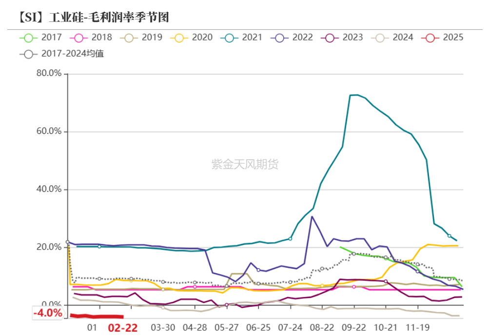 硅：交易点逐步明晰