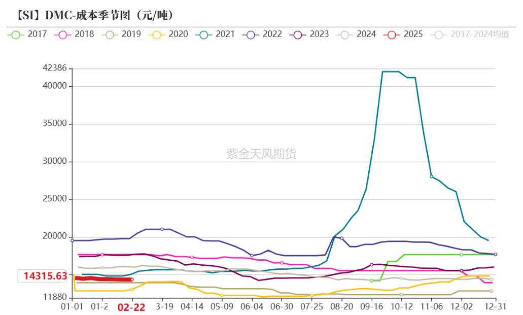 硅：交易点逐步明晰