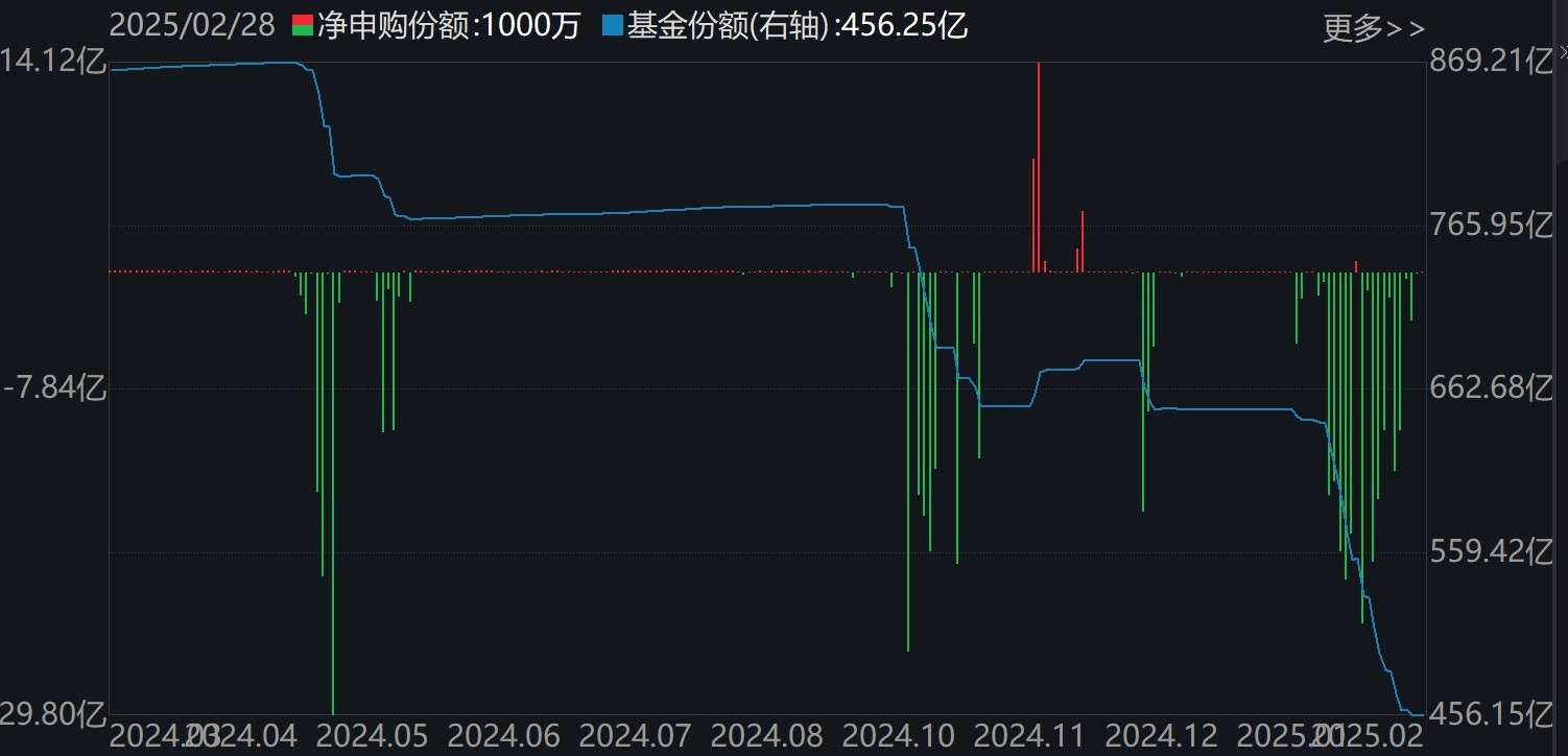 基民傻眼了！刚有点行情，机构就玩高抛，2月逾千亿资金借道ETF落袋为安，但这些题材正被疯狂扫货