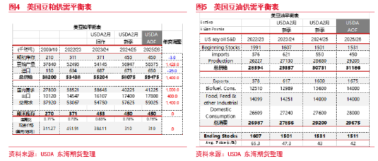 东海期货：USDA-AOF报告解读暨油粕下阶段行情预期——油脂油料策略报告