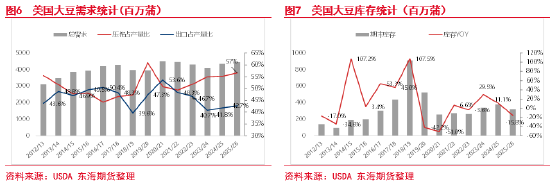 东海期货：USDA-AOF报告解读暨油粕下阶段行情预期——油脂油料策略报告