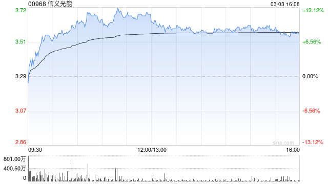 瑞银：维持信义光能“买入”评级 降目标价至4.4港元