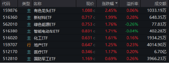 顺周期领涨，有色龙头ETF（159876）劲升2.45%！深圳加码AI赛道，“159363”尾盘溢价走阔！港股“牛回头”？