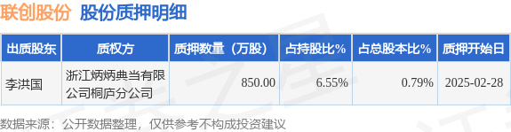 联创股份（300343）股东李洪国质押850万股，占总股本0.79%